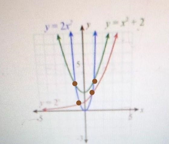 Teresa graphs the following 3 equations: 2^×, y = x^2 + 2, and y =2x^2.She says that-example-1