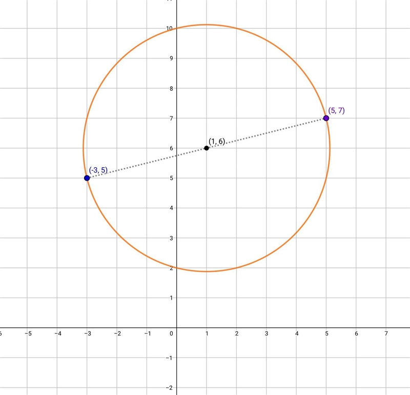 If a diameter of a circle has endpoints (-3,5) and (5, 7), then the center of the-example-1