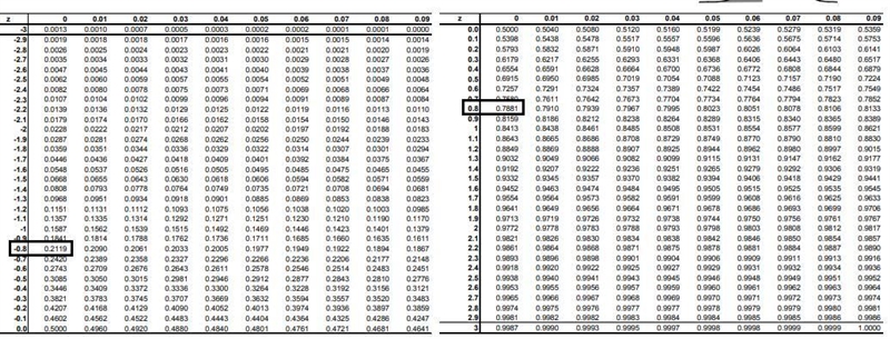 what is the probability that, in agiven year, the rainfall is between 28 and 36 inches-example-1