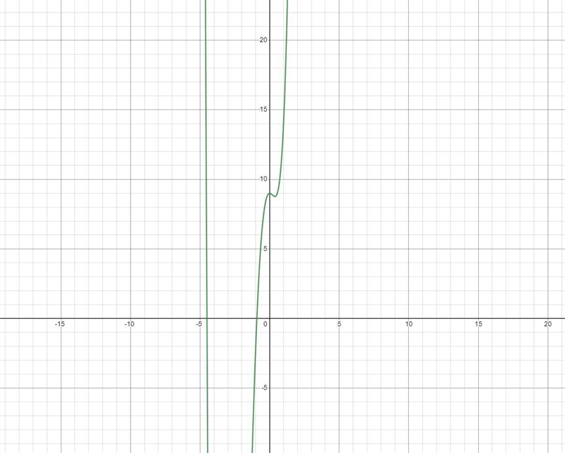 State the degree and end behavior of (f)x = 8x^3 + 2x^4 - 5x^2 + 9. Explain or show-example-1