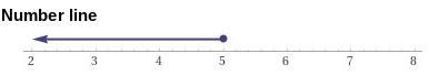 Graph the set. (-∞, 5]-example-1