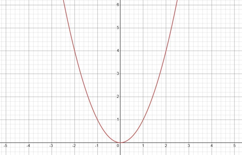 For each of the following letters, find the equation for a polynomial function whose-example-1