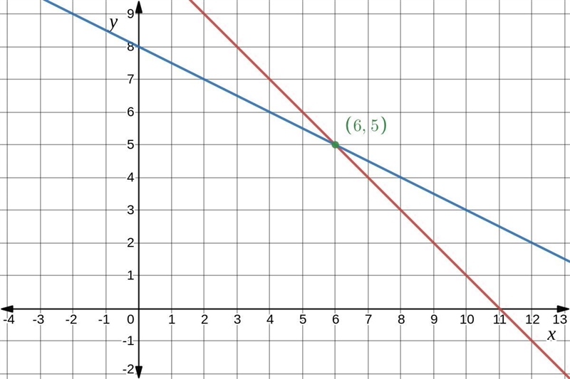 Graphically solve a system of equations in order to determine the number of nickels-example-1