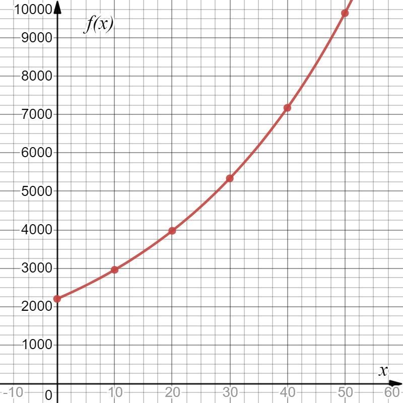 The exponential function that represents an experiment to track the growth of agroup-example-1