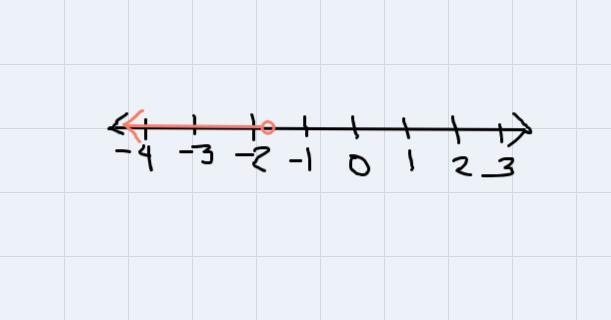 How do I solve inequalities and graph their solutions afterwards-example-1