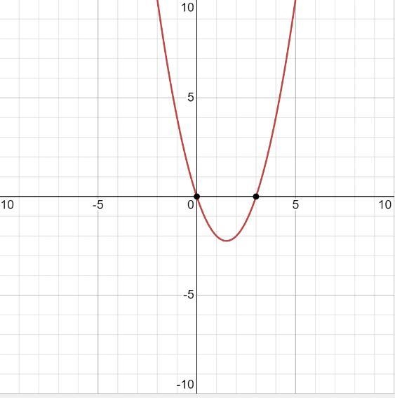 HELP ASAP!!! Identify the zeros of the function f(x) = x² – 3x. A.0, -3 B.0,3 C.3,3 D-example-1