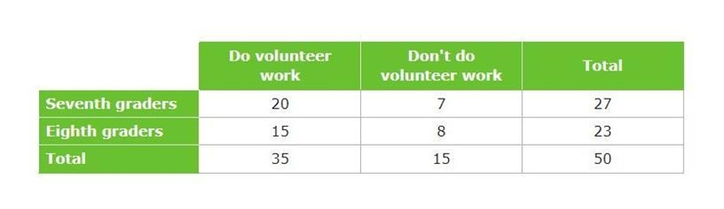 Julie asked 50 students in her school whether they do volunteer work. This table shows-example-1