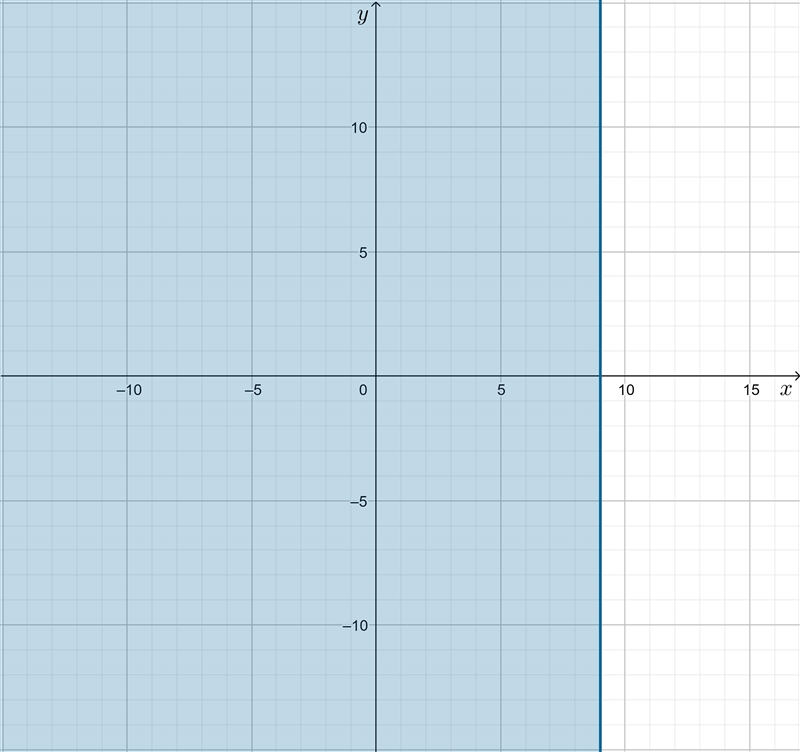 NO LINKS!!! Consider the interval. (-∞, 9] State whether the interval is bounded or-example-2