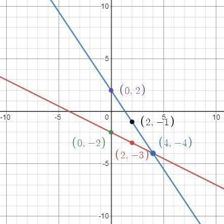 Graph the system of equations. State the solution point.101y=--X-223y=--x+ 22-example-1