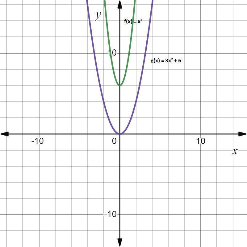 Compare the graph of g(x) = -3x2 - 5 with the graph of f(x) = x2-example-1