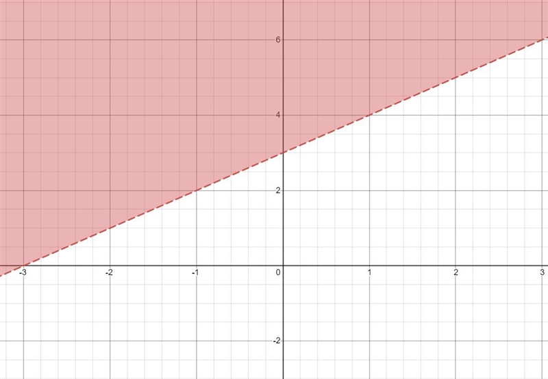 the solutions for y>x+3 are all the points in the shaded half plane but does not-example-1