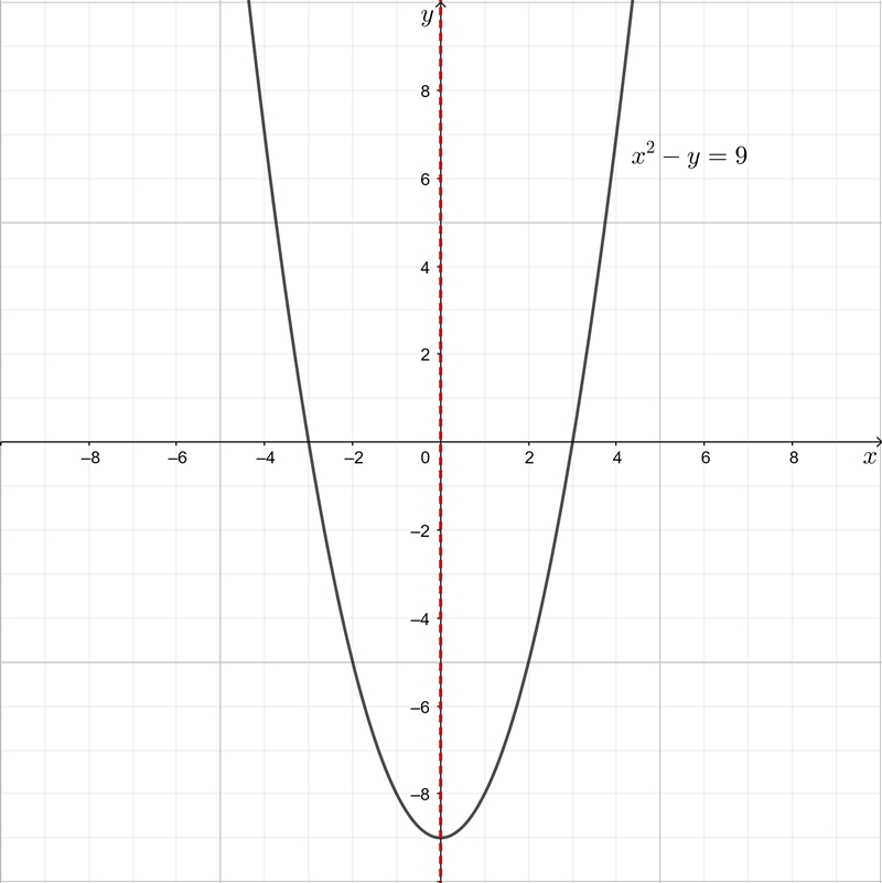 NO LINKS!!! Use the algebraic tests to check for symmetry with respect to both axes-example-1