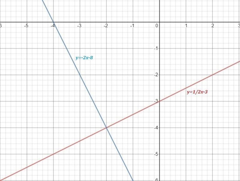 Write an equation in slope - intercept form for the line that passes through the given-example-1