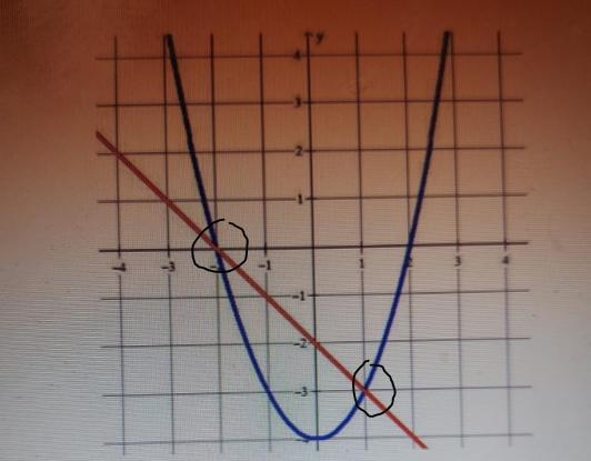 What is are the solutions to this graph. ​-example-1