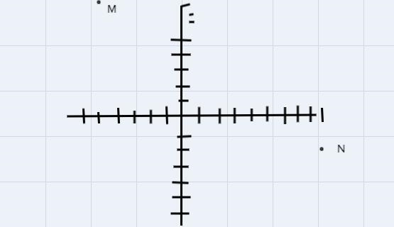 Find the distance from M to N on the coordinate plane if M(-5,8) and N(9,-2). V MALIGTranh-example-1