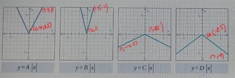 Look at the graphs and their equations below. Then fill in the information about the-example-1