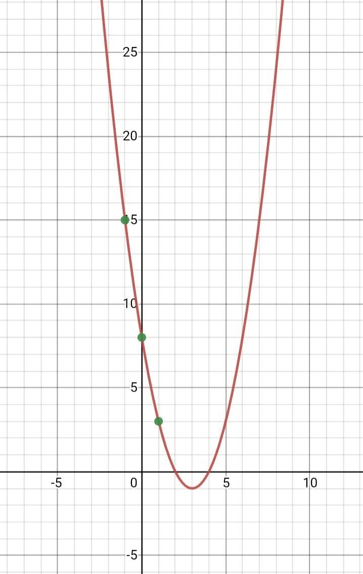 Solve the quadratic equation x2 - 6x + 8 = 0 by the graphing method.-example-1