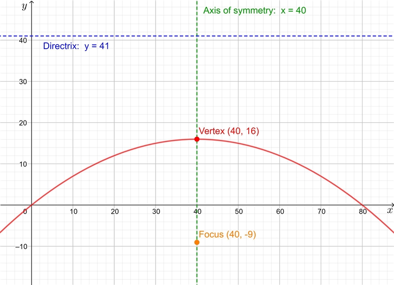 A jumping spider's movement is modeled by a parabola. The spider makes a single jump-example-1