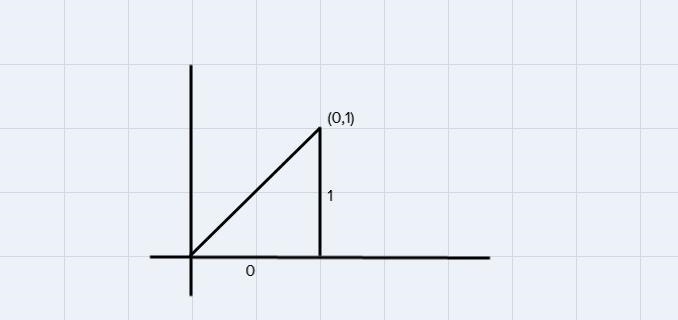 The terminal point of theta is (0, 1). What is tan theta?-example-1