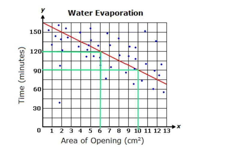 Mrs. Alexander had her chemistry classes analyze the amount of time it takes for water-example-1