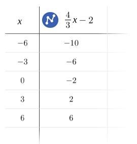 Graph using a table of values. You must find five values in the table. 1. 4x-3y=6I-example-1