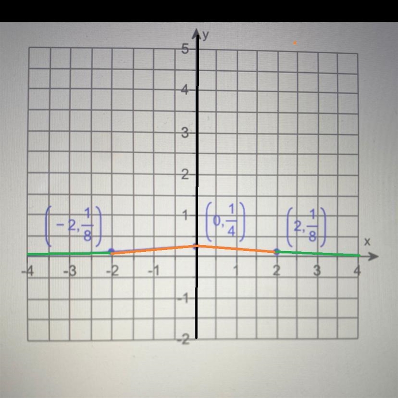 Use possible symmetry to determine whether the graph is the graph of an even function-example-1