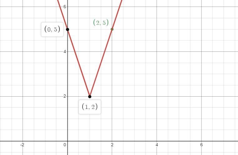 Th directions state to sketch the graph of each function and state the domain and-example-1