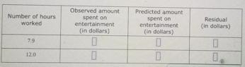 The table and scatter plot show the number of hours worked, x, and the amount of money-example-2