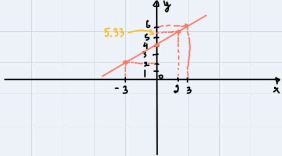 Complete the table of values for the equation and graph the equation-example-4