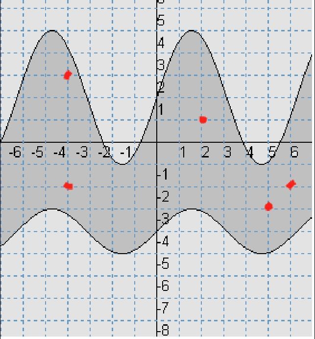 List five complex numbers that fall inside the shaded region on this graph but do-example-2