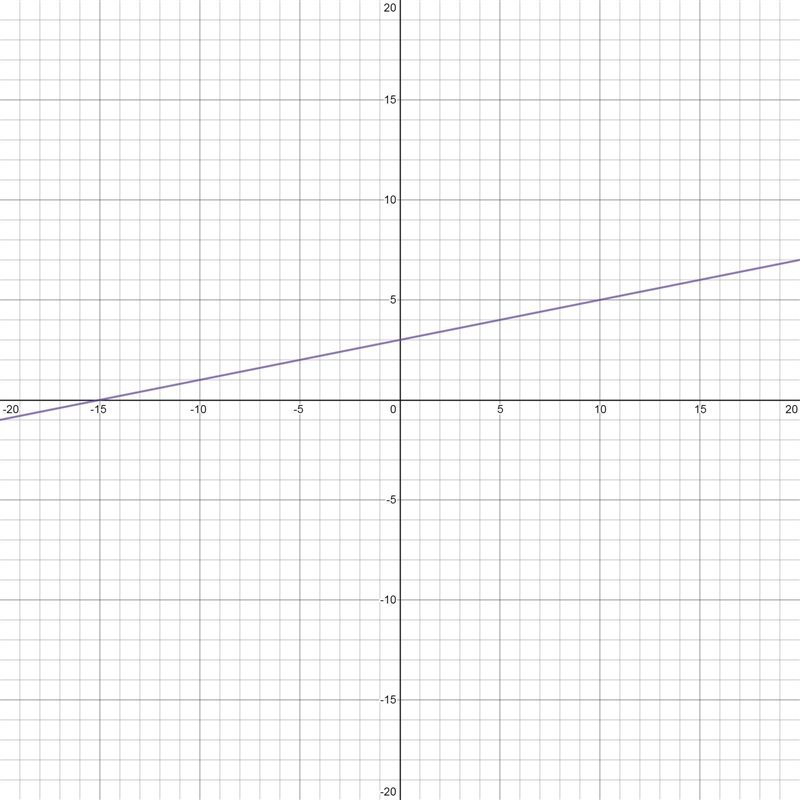 Graph the linear equation. identify the x intercept using desmos as graph calculator-example-1