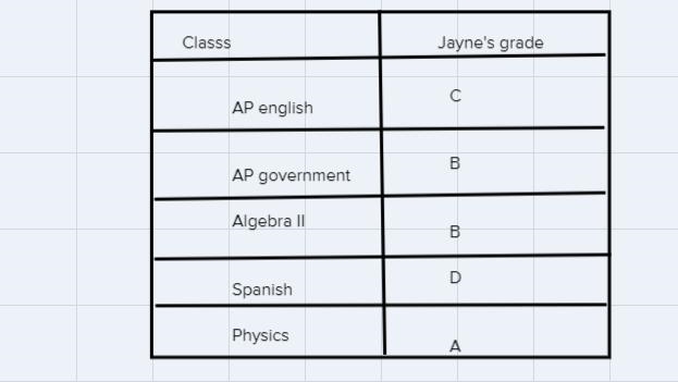 Jayne is taking two AP classes and three regular classes. Her AP classes count twice-example-1