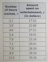 The table and scatter plot show the number of hours worked, x, and the amount of money-example-1