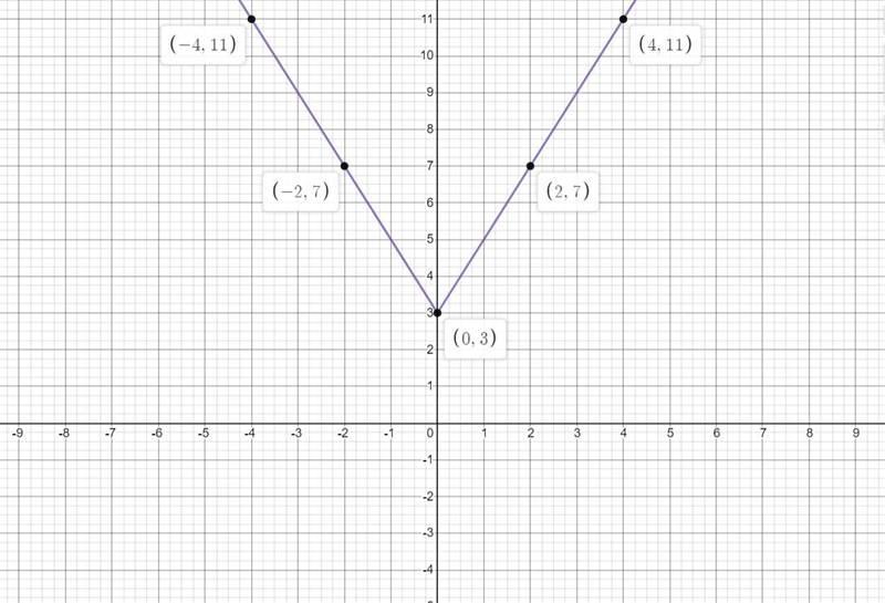 1. **Graph y = 12x + 3 2. ** y = -3x + 4 y 9 T 구 8 16 5 다 2 1 19 18 454 - 6 3-2 1 6 a-example-1