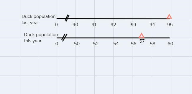 The number of ducks around the lake in a Minnesota decreased by 40% between lastyear-example-1