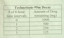 Technetium-99m is a drug taken by a patient and then used to study tumors in the brain-example-1