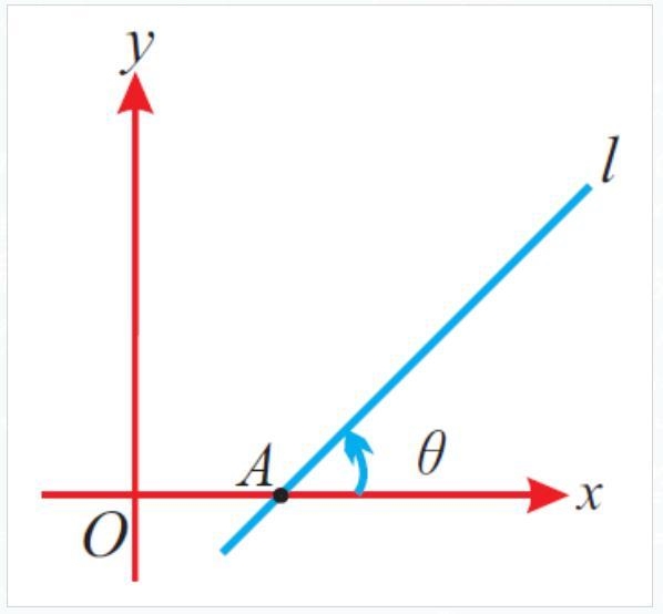 The inclination of a line is the angle θ, 0° ≤ θ ≤ 180° measured counter-clockwise-example-1