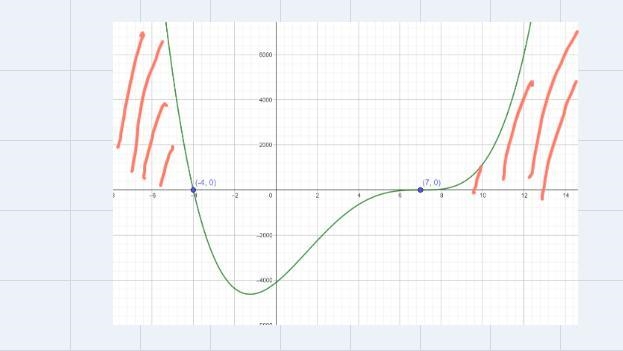 Where is the function 3(x + 4)(x – 7)^3 > 0?-example-1