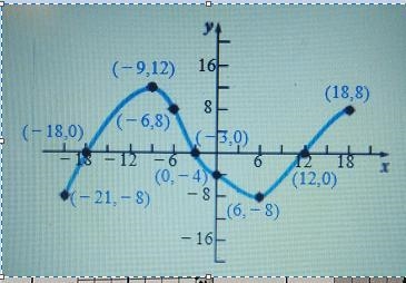 What is the domain and range of f and what values of x does f(x)=12?-example-1