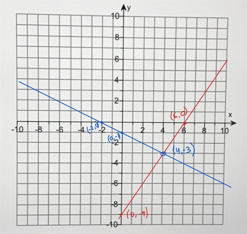 Solve and graph the following system. Please use my graph to plot the points. 3x-2y-example-2