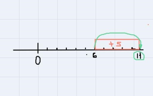 Find the sum 6+5 using a number line model.**-example-1