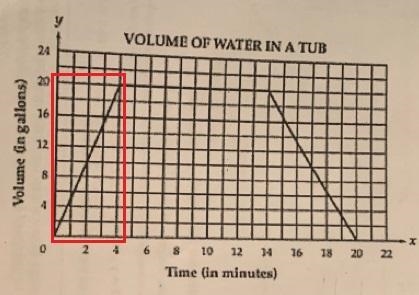 The graph below models the relationship between time, in minutes, and the volume of-example-1