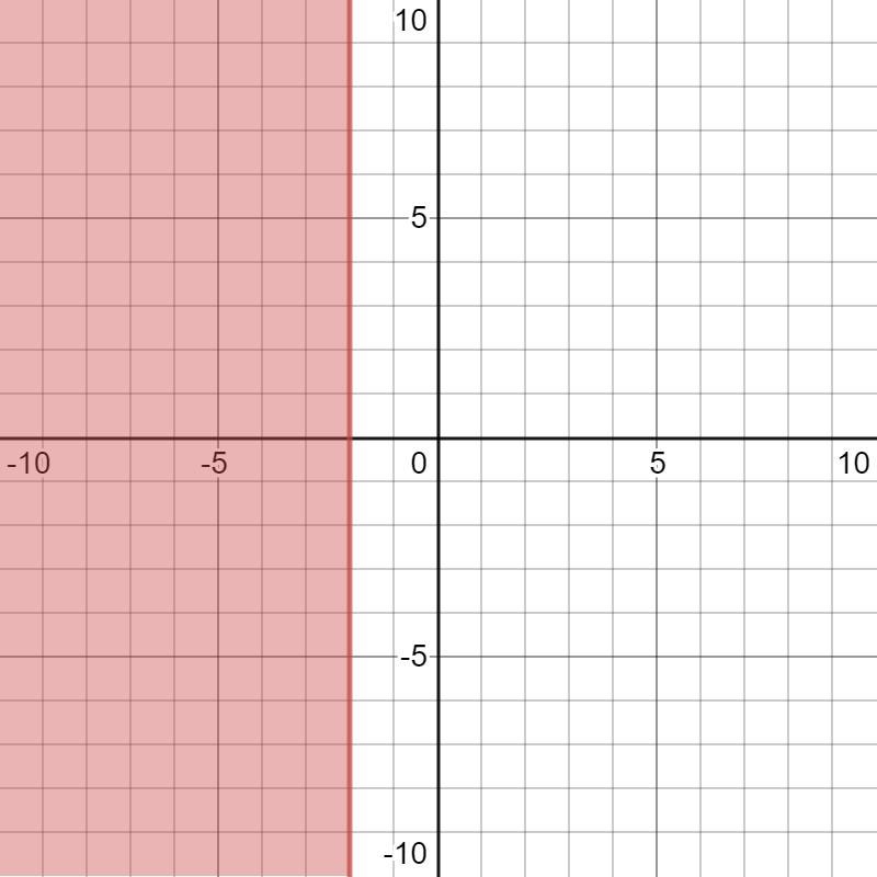 Solve the inequally t-5≤-7 and graph the solution-example-2