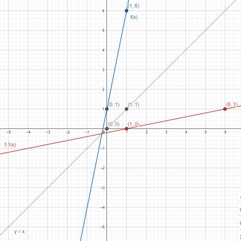 Question 39.Find the inverse of the given function. Graph both functions on the some-example-1