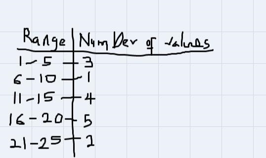 4. Generate a frequency table for the following data: 3, 12, 25, 2, 3, 6, 17, 17, 15, 13, 20, 12, 21, 18, 19.Use-example-1