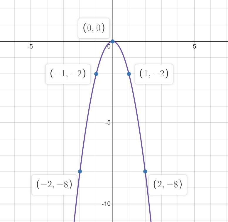 I need help finding 5 points. the vertex, 2 to the left of the vertex, and 2 points-example-1