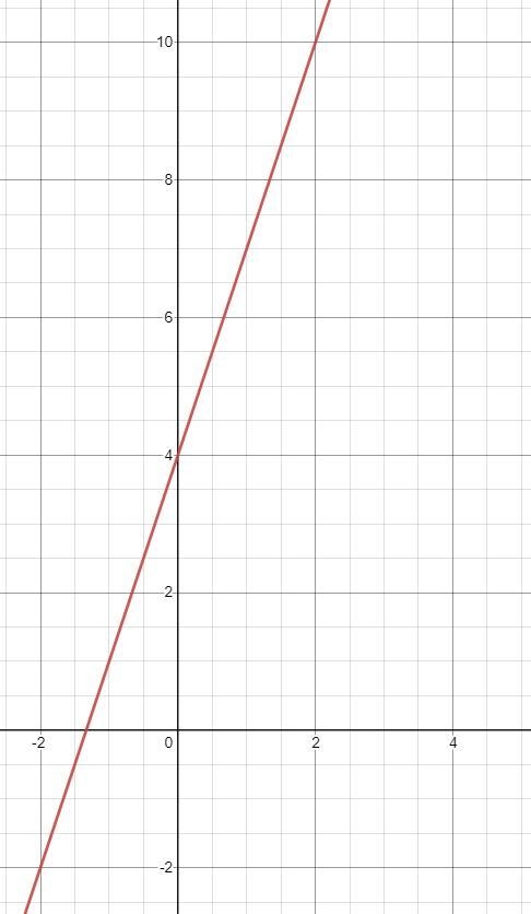 Graph the equation after rewriting it in slope-intercept form. Y-3x=4-example-1