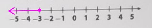 Solve each inequality graph and check the solution (JUST NUMBER 8)-example-1