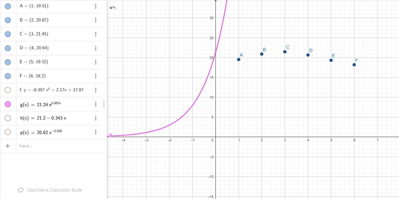 Construct a scatterplot and identify the mathematical model that best fits the data-example-2