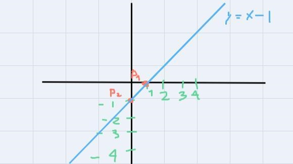 Graph the given equation y=5x/5 - 1 (5)/(5) x - 1-example-2